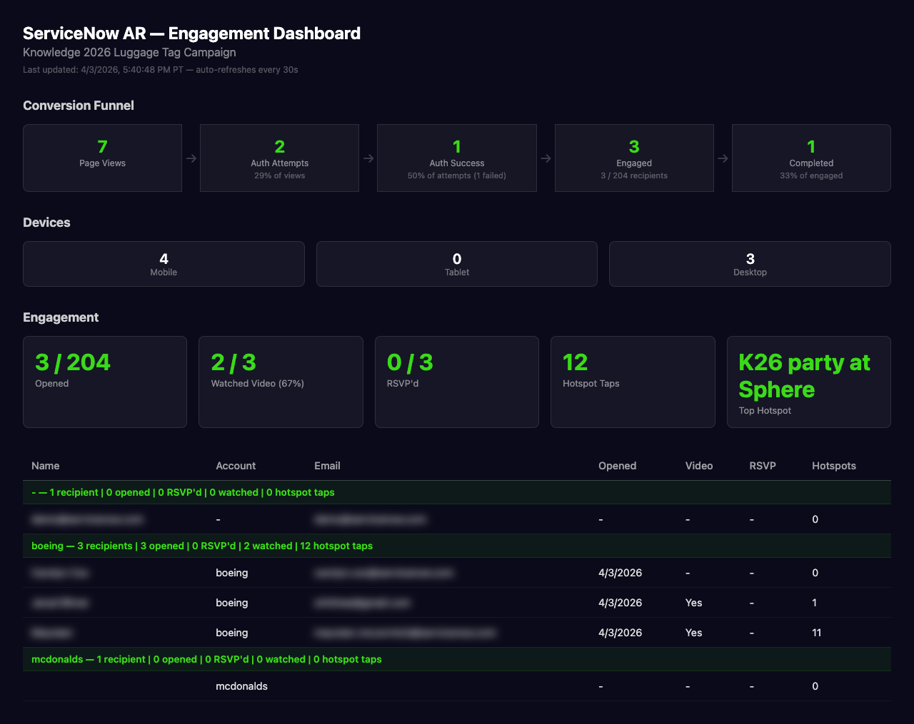 The engagement dashboard showing conversion funnel, device breakdown, and per-account activity