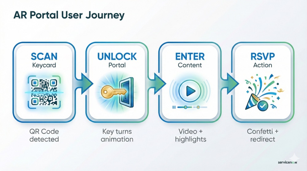 The user journey: scan, unlock, enter content, RSVP